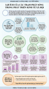 Lợi ích của các trạm phát sóng trong phát triển kinh tế xã hội của địa phương