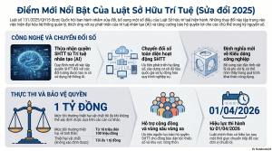 Luật Sở hữu trí tuệ năm 2025 – Những điểm mới nổi bật