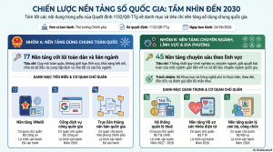 Infographics: Các nền tảng số Quốc gia dùng chung