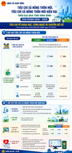 INFOGRAPHICS: TIÊU CHÍ VỀ KHOA HỌC, CÔNG NGHỆ VÀ CHUYỂN ĐỔI SỐ TRONG XÂY DỰNG NÔNG THÔN MỚI VÀ NÔNG THÔN MỚI HIỆN ĐẠI TRÊN ĐỊA BÀN TỈNH NINH BÌNH