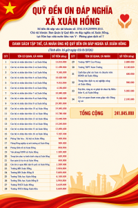 CẬP NHẬT DANH SÁCH TẬP THỂ, CÁ NHÂN ỦNG HỘ QUỸ ĐỀN ƠN ĐÁP NGHĨA